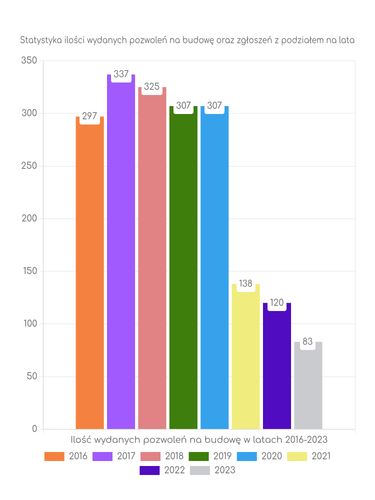 Zestawienie statystyk pozwoleń na budowę w gminie Grodków